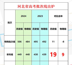 河北一本线2024 河北一本线2024