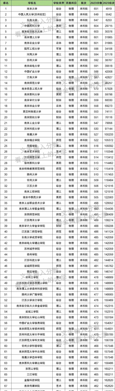 南京大学是一本还是二本 南京大学是一本还是二本