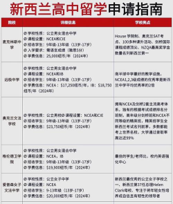 2024国际高中学什么可以去新西兰 2024国际高中学什么可以去新西兰