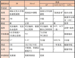 2024国际高中选修课选哪些科目 2024国际高中选修课选哪些科目