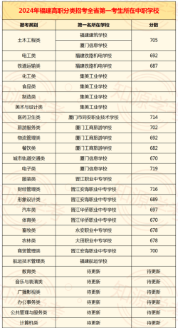 福建2024年哪个中专学校就业比较好 福建2024年哪个中专学校就业比较好