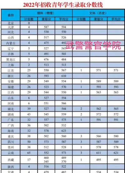 2024武警警官学院在四川招生计划及录取分数线 2024武警警官学院在四川招生计划及录取分数线