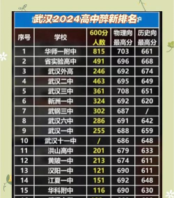 2024武汉高中复读学校有哪些名单 2024武汉高中复读学校有哪些名单