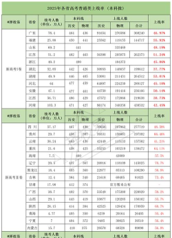 2025广东985和211大学录取率及录取人数是多少 2025广东985和211大学录取率及录取人数是多少