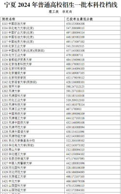 宁夏2024提前录取艺术本科B段投档线公布 宁夏2024提前录取艺术本科B段投档线公布