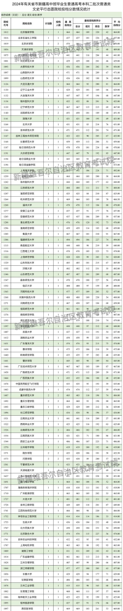 2024新疆高中班毕业生本科提前批次投档情况公布 2024新疆高中班毕业生本科提前批次投档情况公布