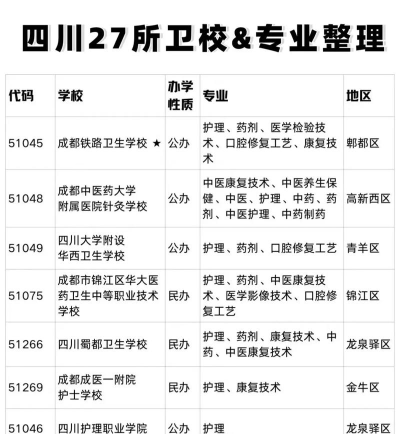 在四川什么卫生学校好 在四川什么卫生学校好