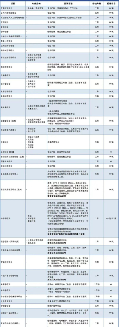 2024澳门科技大学留学条件是什么 2024澳门科技大学留学条件是什么