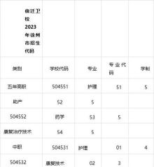 宿迁卫生学校2024年有哪些专业 宿迁卫生学校2024年有哪些专业
