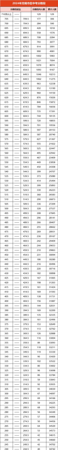 2024年无锡中考600分能上什么高中 2024年无锡中考600分能上什么高中