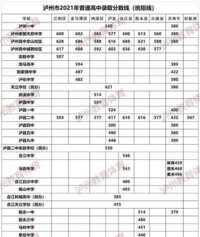 2024年泸州中考550分能上什么高中 2024年泸州中考550分能上什么高中
