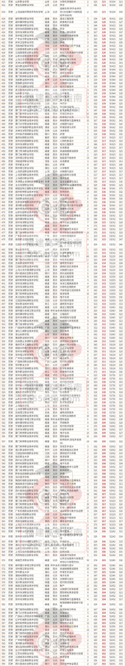 300-350分师范专科院校有哪些 300-350分师范专科院校有哪些