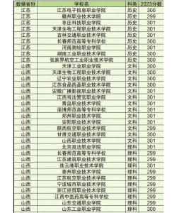 300多分的公办专科大学有哪些 300多分的公办专科大学有哪些