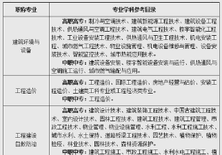 土建大类有哪些专业 土建大类有哪些专业