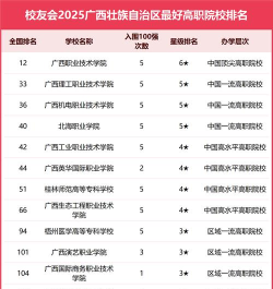 2025广西高考61000名能上什么大学 2025广西高考61000名能上什么大学