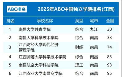 2025江西高考160000名能上什么好大学 2025江西高考160000名能上什么好大学
