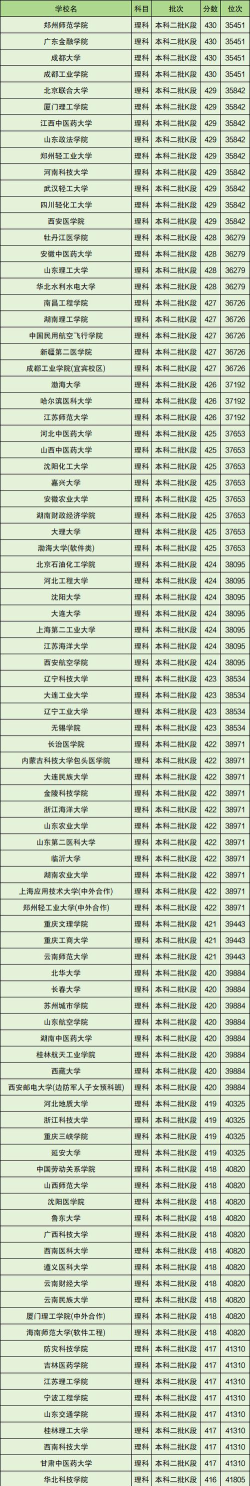 410-430分的公办二本大学 410-430分的公办二本大学