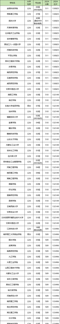 2025化政地组合能报考的大学有哪些 2025化政地组合能报考的大学有哪些