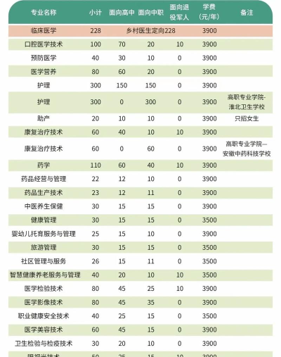 新都卫生职业学校2024年有哪些专业 新都卫生职业学校2024年有哪些专业