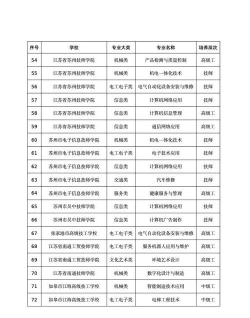 江苏省淮安技师学院2024年有哪些专业 江苏省淮安技师学院2024年有哪些专业