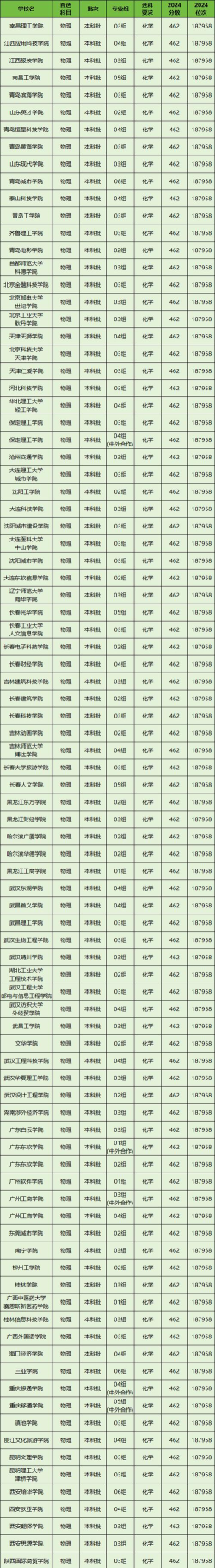 2025物化政537分可以考什么大学 2025物化政537分可以考什么大学