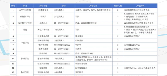 昆明卫生学校2024年有哪些专业 昆明卫生学校2024年有哪些专业