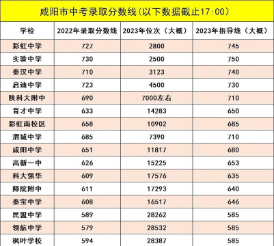 咸阳中考250分左右能读什么学校 咸阳中考250分左右能读什么学校