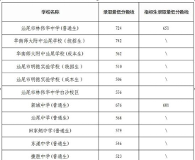 汕尾中考250分左右能读什么学校 汕尾中考250分左右能读什么学校