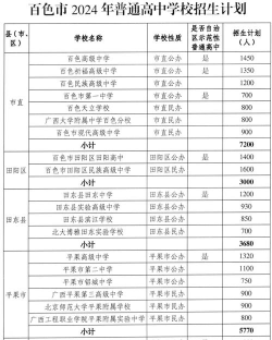 百色中考300-400分能读什么学校 百色中考300-400分能读什么学校
