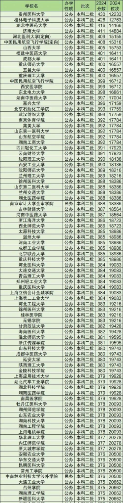 456分左右二本大学公办有哪些 456分左右二本大学公办有哪些