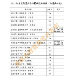 洛阳中考200分左右能读什么学校 洛阳中考200分左右能读什么学校
