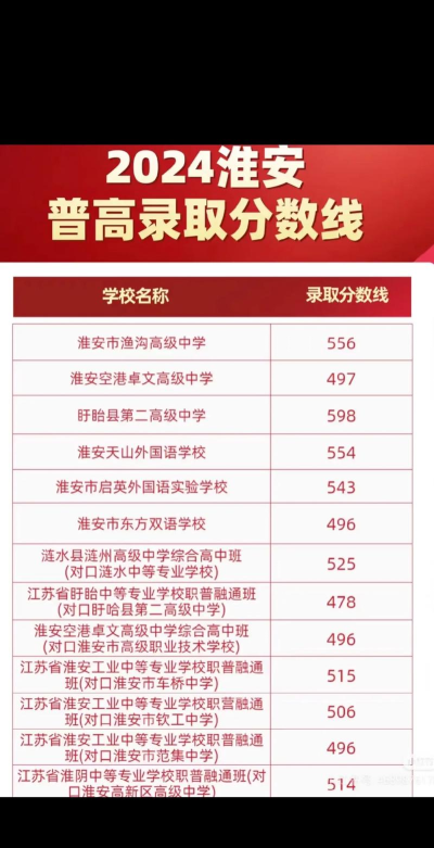 淮安中考350分左右能读什么学校 淮安中考350分左右能读什么学校