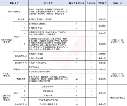 2025陕西新高考志愿批次设置 2025陕西新高考志愿批次设置