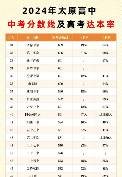 太原中考400分左右能读什么学校 太原中考400分左右能读什么学校