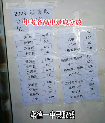 承德中考300分左右能读什么学校 承德中考300分左右能读什么学校