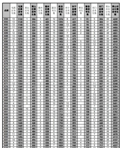 2024年黄山中考200分左右读什么学校好 2024年黄山中考200分左右读什么学校好