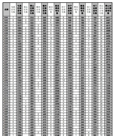 2024年黄山中考200分左右能读哪个高中 2024年黄山中考200分左右能读哪个高中