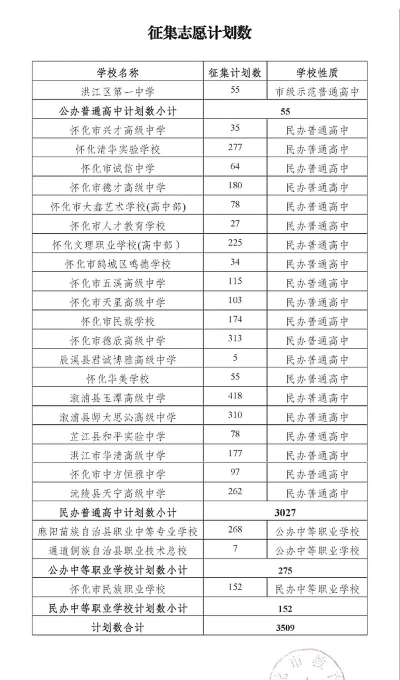 2024年怀化中考200分左右读什么学校好 2024年怀化中考200分左右读什么学校好