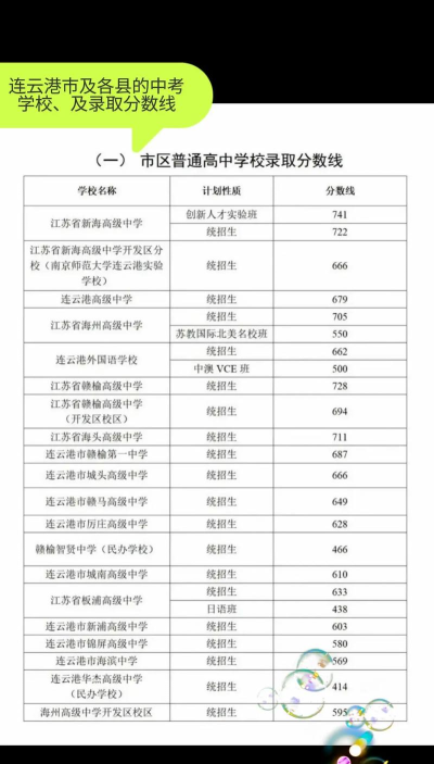 2024年连云港中考300分左右读什么学校好 2024年连云港中考300分左右读什么学校好