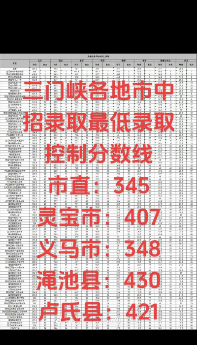2024年三门峡中考300分左右能读普高吗 2024年三门峡中考300分左右能读普高吗