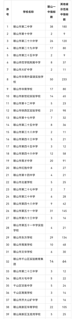 2024年鞍山中考200分左右读什么学校好 2024年鞍山中考200分左右读什么学校好