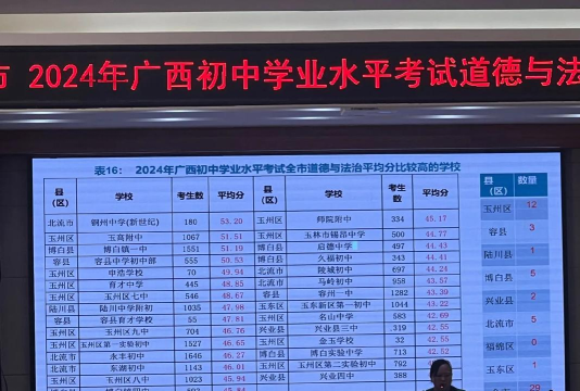 2024年玉林中考200分左右可以上的职业学校 2024年玉林中考200分左右可以上的职业学校