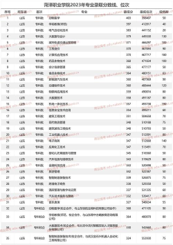2024年荷泽中考200分左右可以上的职业学校 2024年荷泽中考200分左右可以上的职业学校