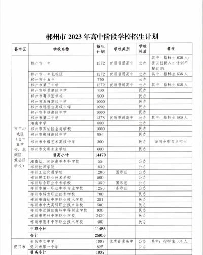 2024年郴州中考250分左右能读哪个高中 2024年郴州中考250分左右能读哪个高中