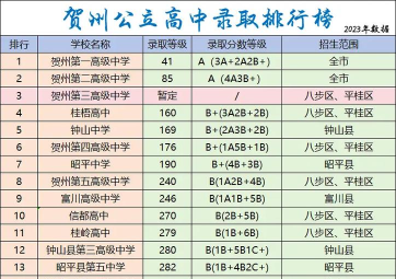 2024年贺州中考250分左右能上什么学校 2024年贺州中考250分左右能上什么学校