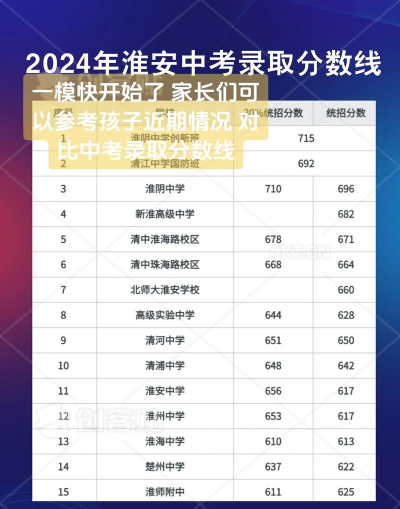 2024年淮安中考300分左右可以上的中专 2024年淮安中考300分左右可以上的中专