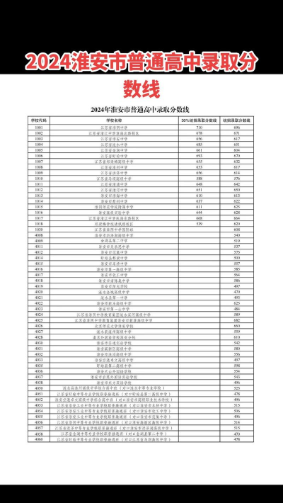 2024年淮安中考300-400分可以上的中专 2024年淮安中考300-400分可以上的中专