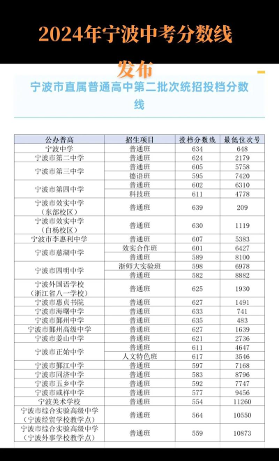 2024年宁波中考300分左右可以上的职业学校 2024年宁波中考300分左右可以上的职业学校
