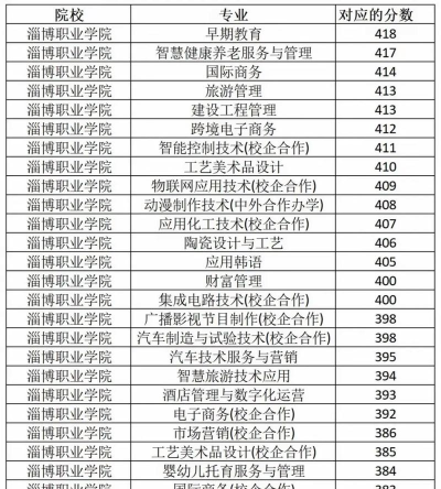 2024年淄博中考300分左右可以上的技校 2024年淄博中考300分左右可以上的技校