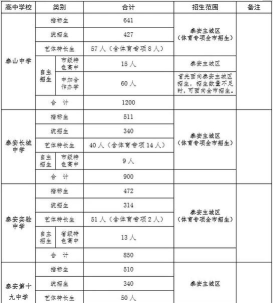 2024年泰安中考200-300分能读哪些学校 2024年泰安中考200-300分能读哪些学校